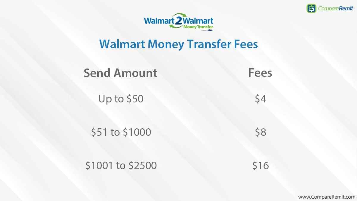How Much Can You Send Through Walmart To Walmart